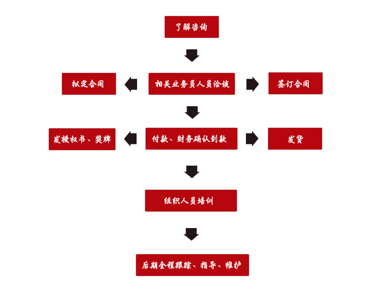 中吉號招商流程