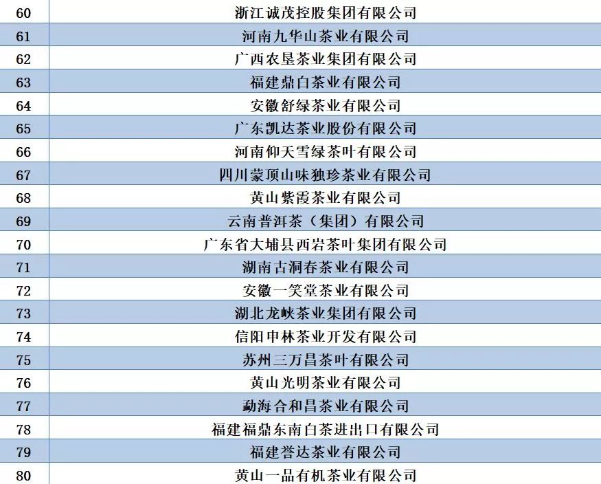 中國茶葉百強(qiáng)企業(yè)